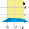 Port of Galveston tide chart for Sunday, April 9, 2023