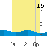 Port of Galveston tide chart for Monday, May 15, 2023