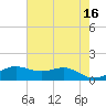 Port of Galveston tide chart for Tuesday, May 16, 2023