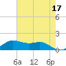 Port of Galveston tide chart for Wednesday, May 17, 2023
