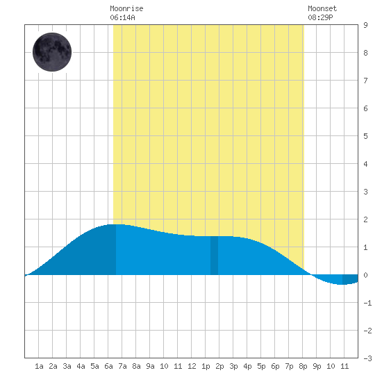 Port of Galveston tide chart for Friday, May 19, 2023
