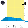 Port of Galveston tide chart for Friday, May 19, 2023