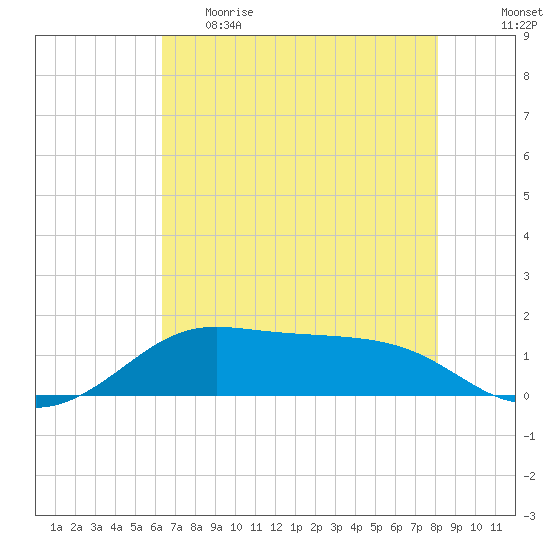 Port of Galveston tide chart for Monday, May 22, 2023