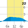 Port of Galveston tide chart for Monday, May 22, 2023