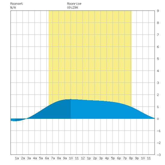 Port of Galveston tide chart for Tuesday, May 23, 2023