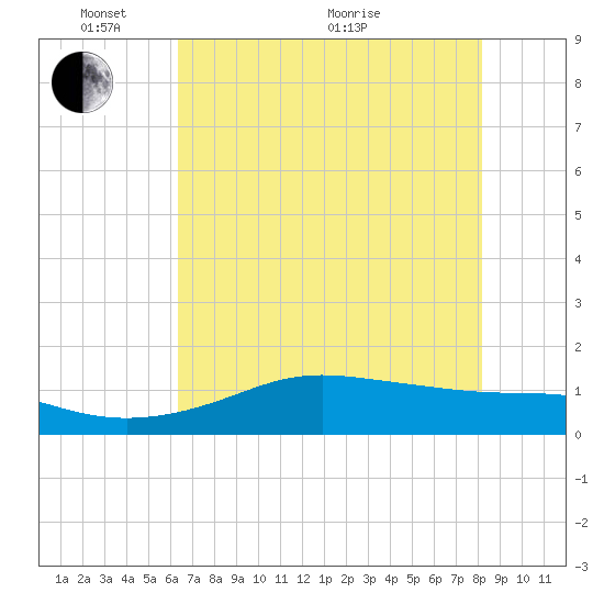 Port of Galveston tide chart for Saturday, May 27, 2023