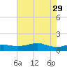 Port of Galveston tide chart for Monday, May 29, 2023