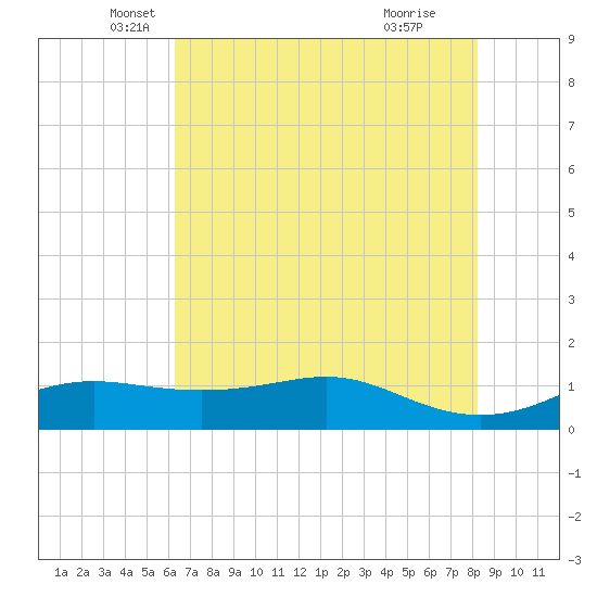 Port of Galveston tide chart for Tuesday, May 30, 2023