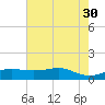 Port of Galveston tide chart for Tuesday, May 30, 2023