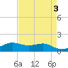 Port of Galveston tide chart for Wednesday, May 3, 2023