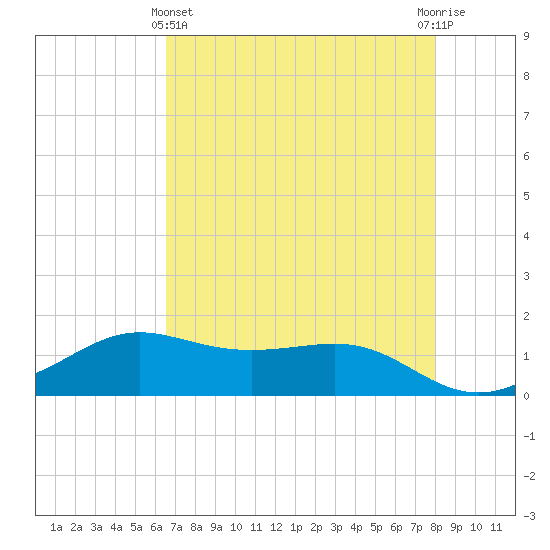 Port of Galveston tide chart for Thursday, May 4, 2023