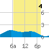 Port of Galveston tide chart for Thursday, May 4, 2023
