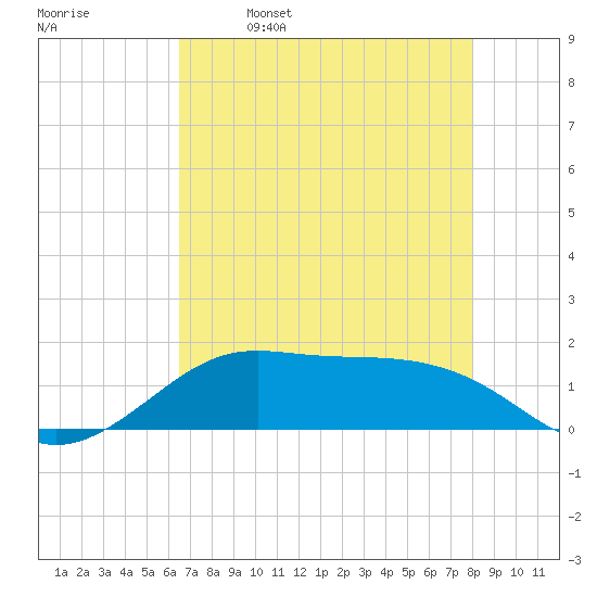Port of Galveston tide chart for Tuesday, May 9, 2023