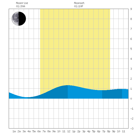 Port of Galveston tide chart for Saturday, June 10, 2023