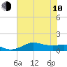 Port of Galveston tide chart for Saturday, June 10, 2023