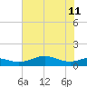Port of Galveston tide chart for Sunday, June 11, 2023