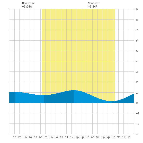 Port of Galveston tide chart for Monday, June 12, 2023