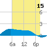 Port of Galveston tide chart for Thursday, June 15, 2023
