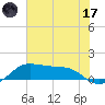 Port of Galveston tide chart for Saturday, June 17, 2023