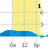 Port of Galveston tide chart for Thursday, June 1, 2023