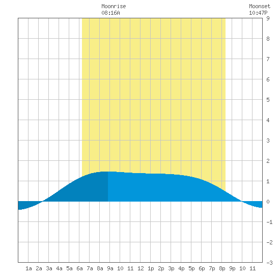 Port of Galveston tide chart for Tuesday, June 20, 2023