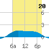 Port of Galveston tide chart for Tuesday, June 20, 2023