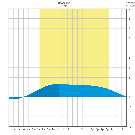 Port of Galveston tide chart for Thursday, June 22, 2023