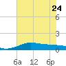 Port of Galveston tide chart for Saturday, June 24, 2023