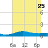 Port of Galveston tide chart for Sunday, June 25, 2023