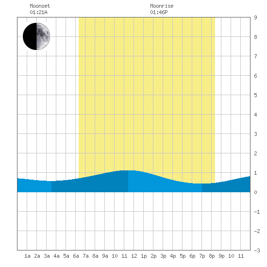 Port of Galveston tide chart for Monday, June 26, 2023