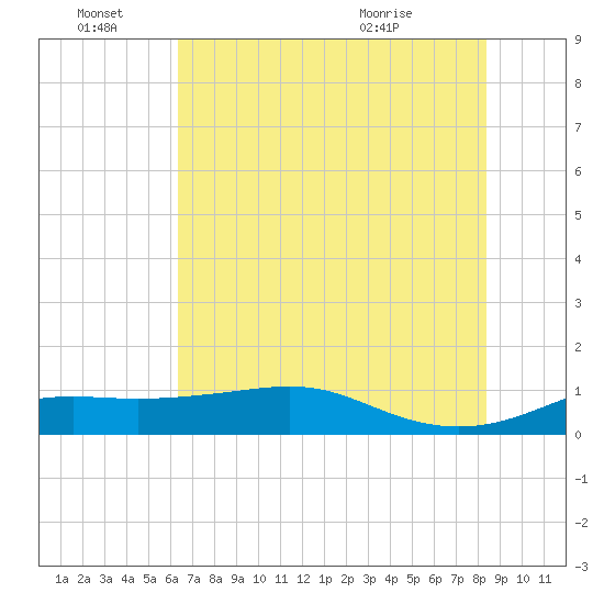 Port of Galveston tide chart for Tuesday, June 27, 2023