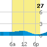 Port of Galveston tide chart for Tuesday, June 27, 2023