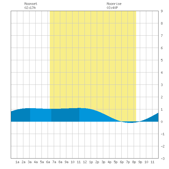 Port of Galveston tide chart for Wednesday, June 28, 2023