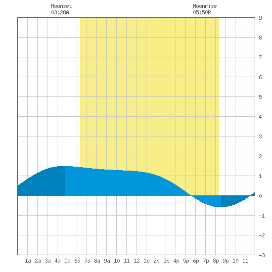 Port of Galveston tide chart for Friday, June 30, 2023