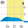 Port of Galveston tide chart for Saturday, June 3, 2023