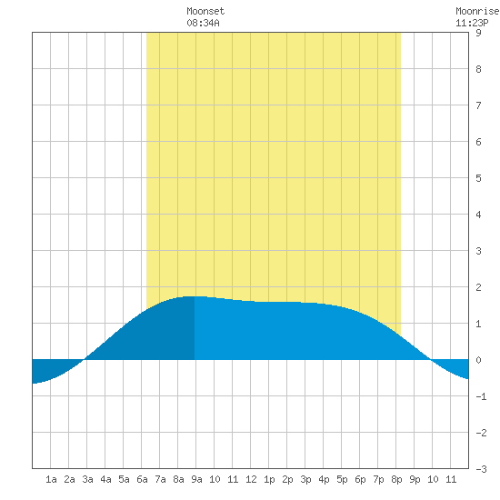 Port of Galveston tide chart for Tuesday, June 6, 2023