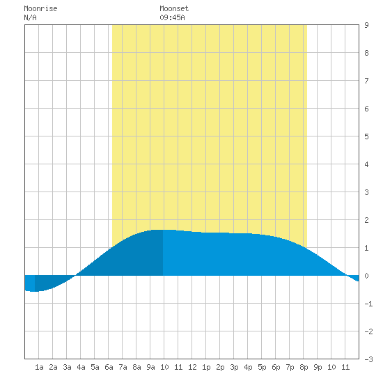 Port of Galveston tide chart for Wednesday, June 7, 2023