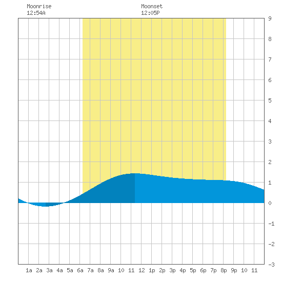 Port of Galveston tide chart for Friday, June 9, 2023