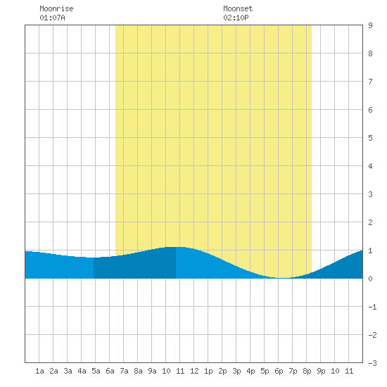 Port of Galveston tide chart for Monday, July 10, 2023