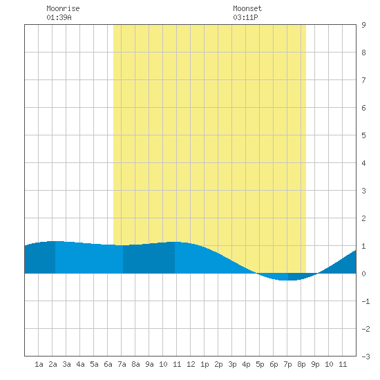 Port of Galveston tide chart for Tuesday, July 11, 2023