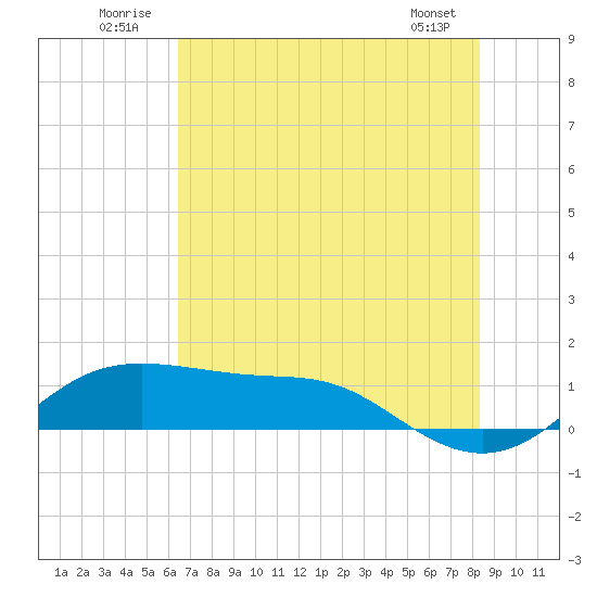 Port of Galveston tide chart for Thursday, July 13, 2023