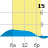 Port of Galveston tide chart for Saturday, July 15, 2023