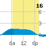 Port of Galveston tide chart for Sunday, July 16, 2023