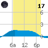 Port of Galveston tide chart for Monday, July 17, 2023