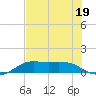 Port of Galveston tide chart for Wednesday, July 19, 2023