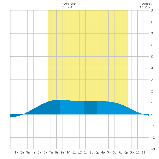 Port of Galveston tide chart for Thursday, July 20, 2023