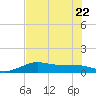 Port of Galveston tide chart for Saturday, July 22, 2023