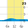 Port of Galveston tide chart for Sunday, July 23, 2023