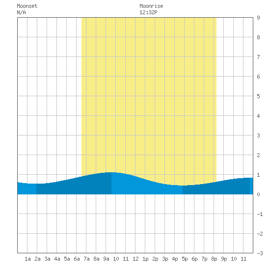 Port of Galveston tide chart for Monday, July 24, 2023