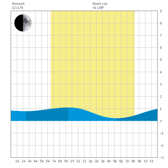 Port of Galveston tide chart for Tuesday, July 25, 2023